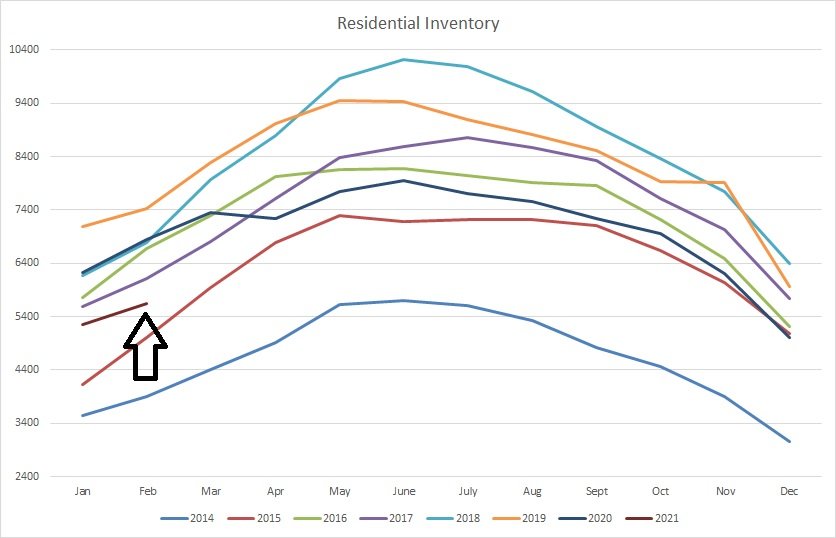 Real estate graph for residential inventory for properties for sale in Edmonton from January of 2014 to February of 2021
